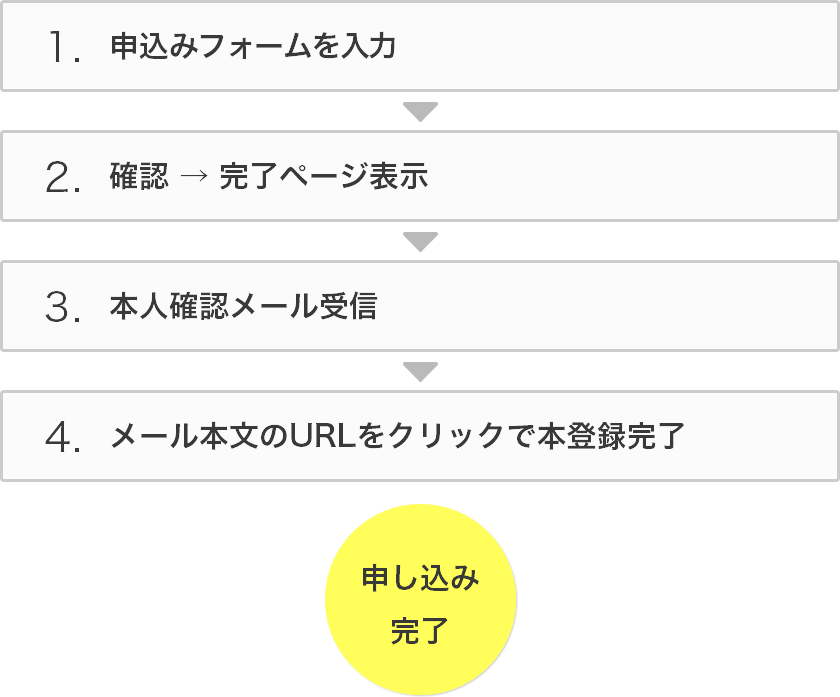 お申し込みの流れ